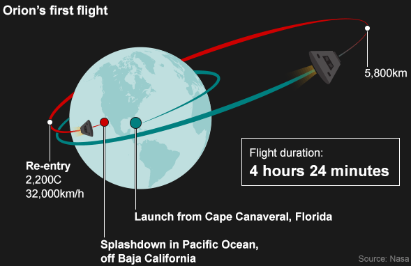 Orion's 1st flight 